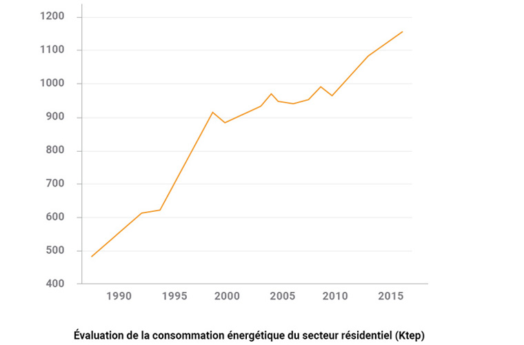 La consommation énergitique du secteur résidentiel La consommation énergitique du secteur résidentiel