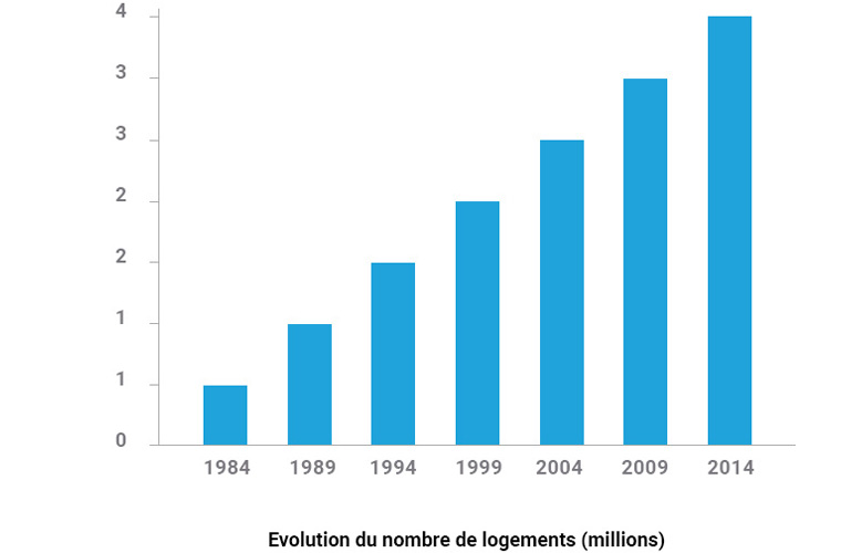 Nombre de Logements Nombre de Logements